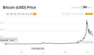 Prezzo Bitcoin Ultimi 10 Anni